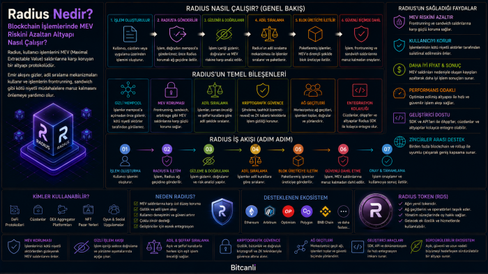 Radius Nedir? Blockchain İşlemlerinde MEV Riskini Azaltan Altyapı Nasıl Çalışır?